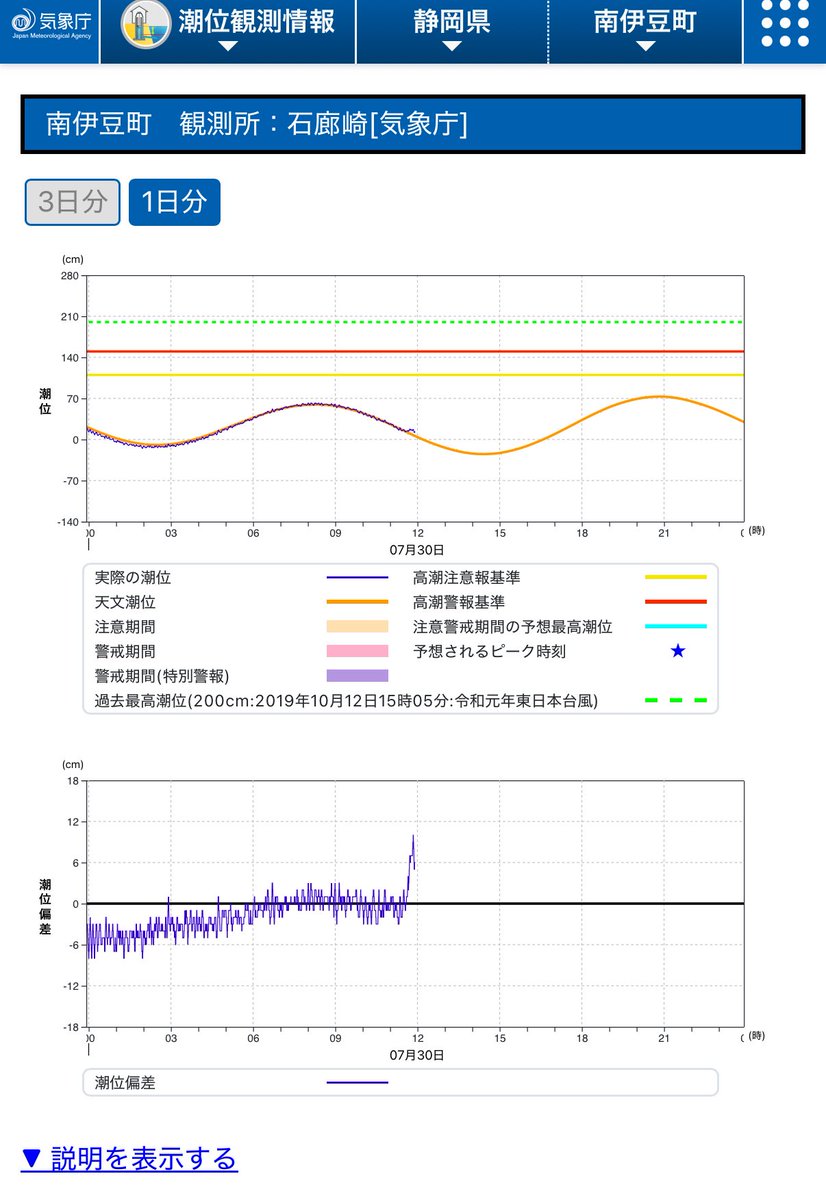 下田と南伊豆にも
津波到達中

#津波 #津波警報