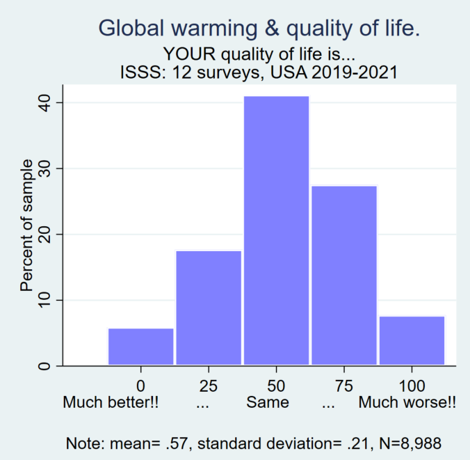 IsssSurvey's tweet photo. Harm from global warming? THE FACTS, PART 1: BELIEFS. Many Americans believe global warming has made their own life worse, most think has made no difference, and only a few think warming has made their life better. But the Trump administration now proposes to repeal the Obama government'sscientific declaration on the dangers of greenhouse gases. That would invalidate most of the EPA's climate regulations (Politico 07/29/2025).

The question:

Has GLOBAL WARMING made your quality of life…
7% Much worse!!
29% Worse
52% No difference
8% Better
4% Much better!!
---
100% (N= 8,988)  USA 2019-2021

Moreover, most believe the majority of Americans have had much the same experience:

For the MAJORITY OF PEOPLE in this country has global warming made things…
9% Much worse!!
35% Worse
45% No difference
7% Better
4% Much better!!
---
100% (N= 8,982)  USA 2019-2021

The correlation between answers to the two questions is r=.75 and they make a reliable scale (reliability alpha=.83) that fits the classical measurement model.

UPCOMING: Harm from a Century's Worth of Global Warming PART 2: Ideology and Politics

DATA: See https://t.co/DvUlQwbfWg

METHODS: See https://t.co/6iEuqKAeoS

AUTHOR: Sociologist. Academic survey researcher, heavy duty quant. Cambridge BA, Berkeley PhD. Previously Senior Fellow and Director of the International Survey Project, Institute of Advanced Studies, The Australian National University and Professorial Fellow, Melbourne Institute of Applied Economic and Social Research, the University of Melbourne. 5 books; 140+ papers in the American Sociological Review, the American Journal of Sociology, Nature Biotechnology, the British Journal of Sociology, the American Political Science Review, etc. World Association for Public Opinion Research, Worcester Prize, 2003; American Association for the Advancement of Science, Prize for Behavioral Science Research, 1977. Cited in the academic literature 10,000+ times.

[reposted with minor additions from July 2024]