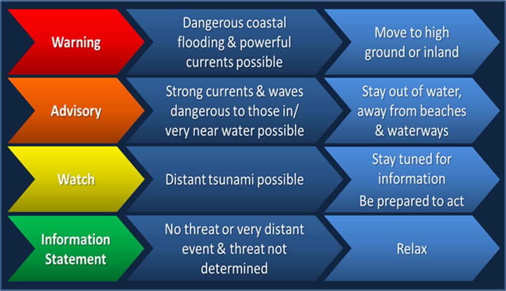 Fremont_CA's tweet photo. The Tsunami Warning Center has issued a TSUNAMI Advisory for the San Francisco Bay Area. AVOID coastal areas, beaches, and waterways. NO evacuation is advised at this time. Tsunami activity in the Bay Area is estimated to arrive at 12:40 AM on July 30, 2025. Monitor local news and official sources for updates. More information at https://t.co/dFx6e0K7Pn

There are four levels of tsunami alerts: warning, advisory, watch and information statement:

Tsunami Warning: Take Action—Danger! A tsunami that may cause widespread flooding is expected or occurring. Dangerous coastal flooding and powerful currents are possible and may continue for several hours or days after initial arrival. Follow instructions from local officials. Evacuation is recommended. Move to high ground or inland (away from the water).

Tsunami Advisory: Take Action—A tsunami with potential for strong currents or waves dangerous to those in or very near the water is expected or occurring. There may be flooding of beach and harbor areas. Stay out of the water and away from beaches and waterways. Follow instructions from local officials.

Tsunami Watch: Be Prepared—A distant earthquake has occurred. A tsunami is possible. Stay tuned for more information. Be prepared to take action if necessary.

Tsunami Information Statement: Relax—An earthquake has occurred, but there is no threat or it was very far away and the threat has not been determined. In most cases, there is no threat of a destructive tsunami.

Note: Tsunami warnings, advisories and watches may be updated or cancelled as information becomes available. Advisories, watches and information statements may be upgraded if the threat is determined to be greater than originally thought.

Advisory Message in Spanish (Translation Provided by Google Translate)

El Centro de Alerta de Tsunamis ha emitido una alerta de tsunami para el Área de la Bahía de San Francisco. EVITE las zonas costeras, playas y vías fluviales. No se recomienda evacuar por el momento. Se estima que la actividad de tsunami en el Área de la Bahía llegará a las 00:40. Esté atento a las noticias locales y las fuentes oficiales para obtener información actualizada. Más información en https://t.co/dFx6e0K7Pn

Hay cuatro niveles de alerta de tsunami: advertencia, aviso, vigilancia y comunicado informativo:

Alerta de Tsunami: ¡Actúa! — ¡Peligro! Se espera o se está produciendo un tsunami que puede causar inundaciones generalizadas. Es posible que se produzcan inundaciones costeras peligrosas y fuertes corrientes, que podrían continuar durante varias horas o días después de la llegada inicial.

Sigue las instrucciones de las autoridades locales. Se recomienda la evacuación. Dirígete a un terreno elevado o tierra adentro (lejos del agua).

Aviso de Tsunami: Actúa — Se espera o se está produciendo un tsunami con potencial de fuertes corrientes u olas peligrosas para quienes se encuentren en el agua o muy cerca de ella. Podrían inundarse zonas de playas y puertos. Mantente fuera del agua y alejado de playas y vías fluviales. Sigue las instrucciones de las autoridades locales.

Vigilancia de Tsunami: Prepárate — Se ha producido un terremoto distante. Es posible que se produzca un tsunami.

Mantente atento para más información. Prepárate para actuar si es necesario.
Comunicado Informativo de Tsunami: Relájate — Se ha producido un terremoto, pero no hay amenaza o fue muy lejano y la amenaza no se ha determinado. En la mayoría de los casos, no existe amenaza de tsunami destructivo.

Nota: Las alertas, avisos y vigilancias de tsunami pueden actualizarse o cancelarse a medida que se disponga de información. Las alertas, avisos y comunicados informativos pueden actualizarse si se determina que la amenaza es mayor de lo previsto inicialmente.

Advisory Message in Simplified Chinese (Translation Provided by Google Translate)

海啸预警中心已向旧金山湾区发布海啸预警。请避开沿海地区、海滩和水道。目前不建议撤离。预计湾区海啸将于凌晨 0:40 抵达。请关注当地新闻和官方消息以获取最新信息。更多信息请访问 https://t.co/dFx6e0K7Pn

海啸警报分为四个级别：警告、建议、警戒和信息声明：

海啸警告：采取行动——危险！预计或正在发生可能造成大面积洪水的海啸。可能出现危险的沿海洪水和强大的海流，并且可能在最初抵达后持续数小时或数天。请遵循当地官员的指示。建议撤离。转移到地势较高或内陆（远离水域）。

海啸建议：采取行动——预计或正在发生可能产生强大海流或海浪的海啸，对水中或水边的人员构成危险。海滩和港口区域可能会被淹没。远离水域、海滩和水道。请遵循当地官员的指示。

海啸预警：做好准备——远处发生地震。可能发生海啸。
请继续关注更多信息。如有需要，请做好准备采取行动。

海啸信息声明：请放心——地震已发生，但目前尚无威胁，或者距离很远，且威胁程度尚未确定。���多数情况下，不存在破坏性海啸的威胁。

注意：海啸警报、警告和预警可能会根据最新信息更新或取消。如果确定威胁程度高于最初预估，警告、预警和信息声明可能会升级