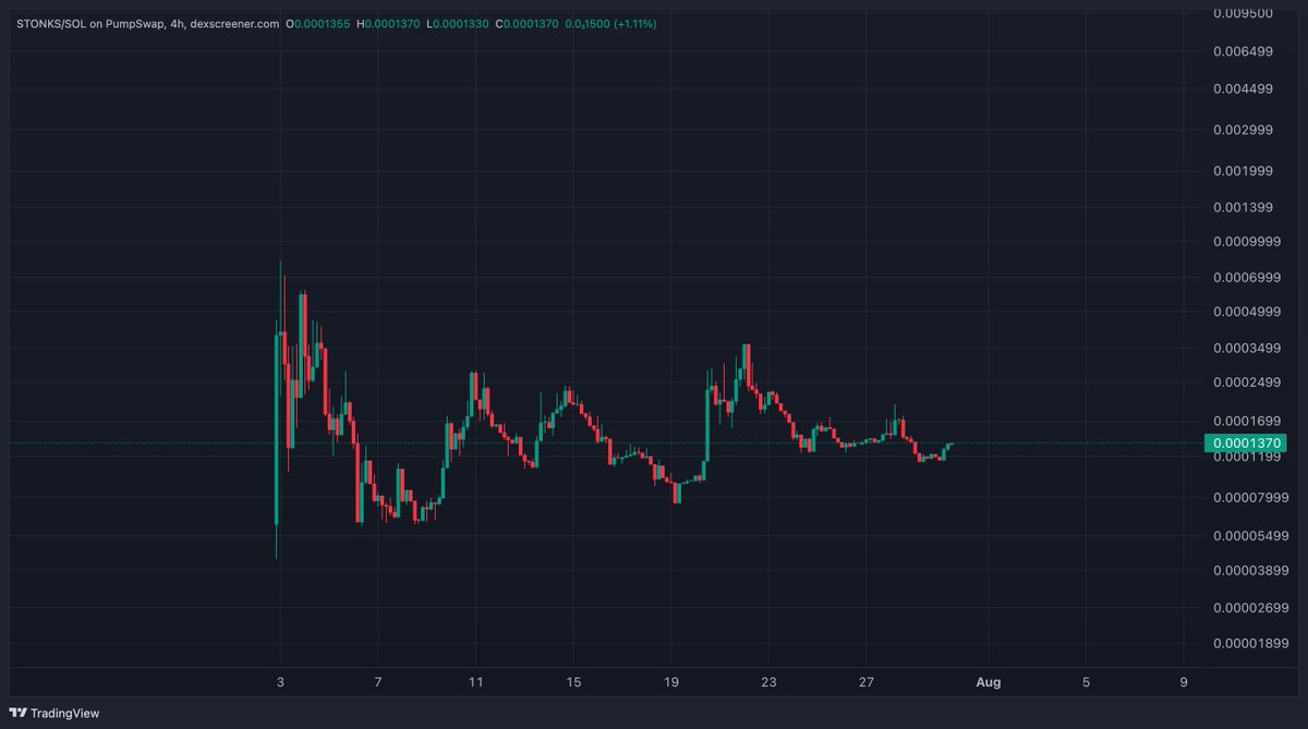 humblenzz's tweet photo. 1st #Stonks9800 On Sol
2nd Stonks9800 on Eth

You tell me which one looks better currently? https://t.co/JVRfTmAO1Q