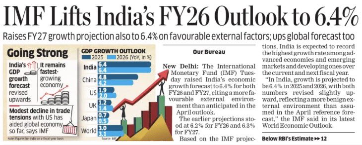 Advocate Ajay Nanda (@ajay_mlnanda) on Twitter photo Good News for India’s Economy! 📈
IMF has revised India’s FY26 GDP growth forecast upward to 6.4%, citing strong domestic demand, rising public investment & an improving global outlook.
A clear endorsement of PM <a href="/narendramodi/">Narendra Modi</a> Govt’s economic policies.
🇮🇳 India remains the Good News for India’s Economy! 📈
IMF has revised India’s FY26 GDP growth forecast upward to 6.4%, citing strong domestic demand, rising public investment & an improving global outlook.
A clear endorsement of PM <a href="/narendramodi/">Narendra Modi</a> Govt’s economic policies.
🇮🇳 India remains the