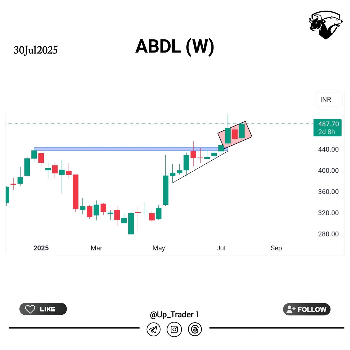 stoxview's tweet photo. ALL TIME HIGH BREAKOUT π
#swing trades for wed πΈ Analysis watchlist π₯
30/07/25
- all momentum stocks long term & short term π―
01.#BASANTGL
02 #ABDL
03.#FOSECOIND
04.#ZUARI
Entry & Targets mention Link In Bio π
Like & share & repost π
#NIFTY #BANKNIFTY #StocksInFocus #TopGainers #TrendingNow #sharemarket