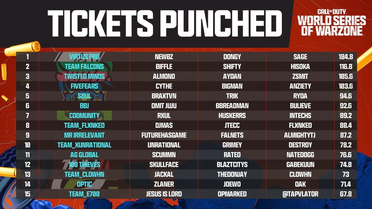 Finished 15th &amp; Qualified for the $1,000,000 World Series of Warzone LAN w/<a href="/E700s/">E700</a> &amp; <a href="/Tapvlator/">🦍</a> LFG! ✈️✈️✈️