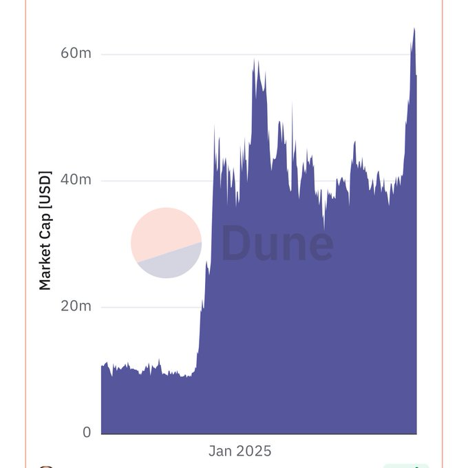 khalitabdiqadir's tweet photo. 🚨 JUST IN: Wrapped $XRP ee ku jira Ethereum ayaa dhaafay $60 milyan suuqa guud ahaan (market cap), taasoo ah heerkii ugu sarreeyay abid.

#WrappedXRP
#Ethereum
#CryptoMilestone https://t.co/9q6fXlWD2u