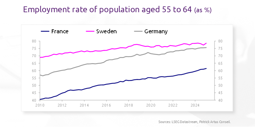 France: too much supply-side policy, or not enough?
bit.ly/4l4qzka