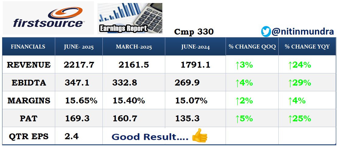 nitinmundra's tweet image. Firstsource Solutions Ltd.
Good Result.....👍👍👍
#FSL #FIRSTSOURCE #FIRSTSOURCESOLUTIONS #resultupdate #nse #bse #Q1 #quarterlyresults #nifty #StockMarkets #Q1Results #stockmarketindia #earnings #earningreview