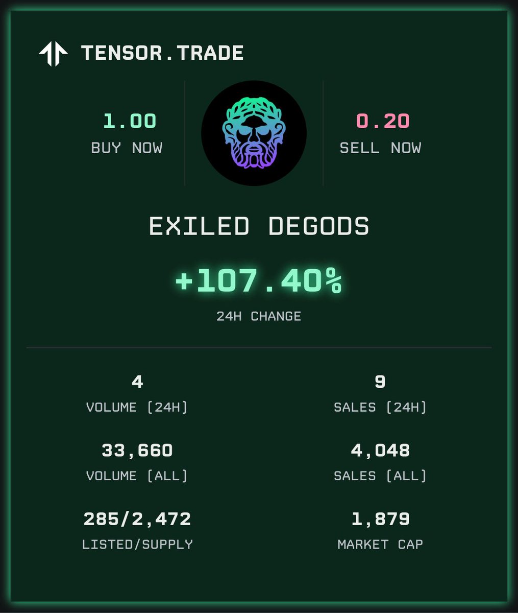 It is becoming slightly more expensive to own the original presale DeGods - forever exiled on the Solana blockchain.

Claim a rare piece of Solana history for just 1 SOL.
