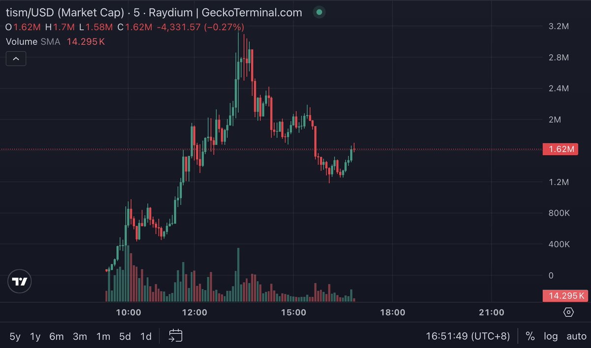 🐸ALTCOINS: "$tism: Il Nuovo Token in Crescita con un Incremento del 10% nell'Ultima Ora"