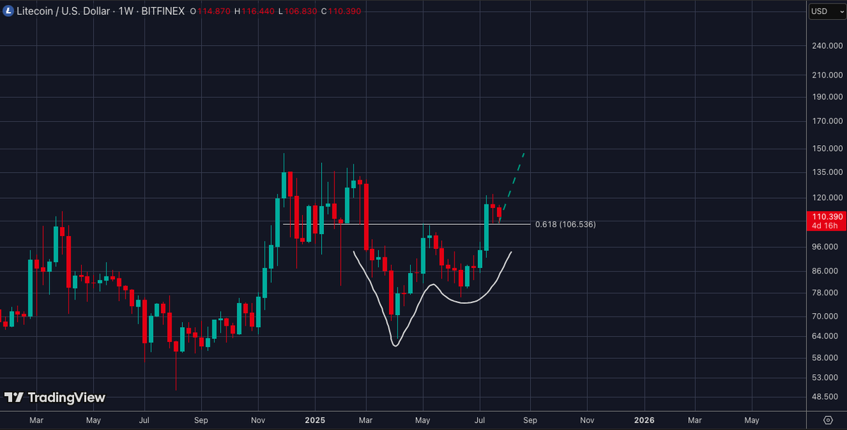_CryptoSurf's tweet photo. Beautiful $LTC setup.

Textbook A&amp;E pattern with neckline retest at the 0.618 Fib extension level. https://t.co/vwAhL6NTZv