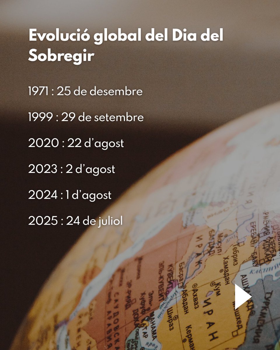 GiDomus's tweet image. 🌍 Què és el Dia del Sobregir Ecològic?

És una data simbòlica que marca el moment de l'any en què la humanitat ha consumit tots els recursos naturals que el planeta pot regenerar durant tot l'any.