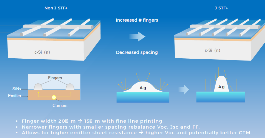 JietaiSolar's tweet photo. Rooftop space is limited. So why waste energy between cell and module?

At #SmartSolar 2025, we explained how CTM optimization—via J-STF+ metallization &amp; HEP repair—delivers more usable power per module.

Higher output. Lower LCOE. Same rooftop.
#SolarTech #CTM #JietaiSolar #PV https://t.co/Fx8lOXYGej