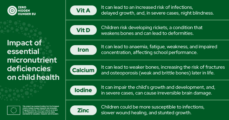 SciFoodHealth's tweet photo. Parents: Your child eats 3 meals daily &amp; seems healthy, but could still have #HiddenHunger.

A.K.A, missing critical nutrients impacting their future. 🔮

There are commonly 6 key #MicronutrientDeficiencies identified.

Discover more in this article 👇

#ZeroHiddenHungerEU