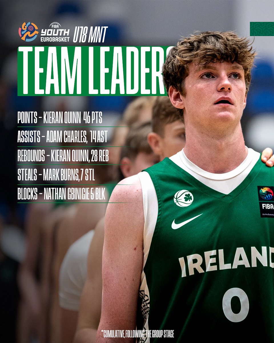 Everyone making a contribution on this team 🫡

FIBA Youth EuroBasket cumulative stat leaders on our U18 MNT!

#GreenMeansGo ☘️ | #IrishBasketball