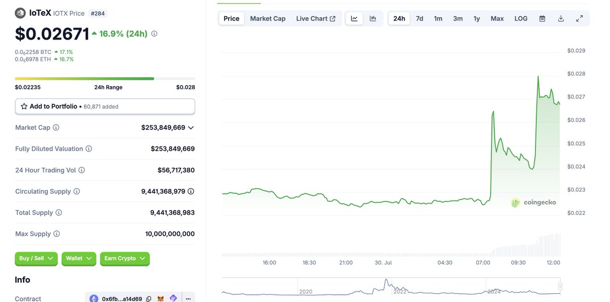 🟢 Daily Top Crypto Gainer – July 30
<a href="/iotex_io/">IoTeX</a> $IOTX | +16.9% (24h) | $0.0267

Why It’s Pumping:
IoTeX is surging on the back of real-world infrastructure deals and DePIN regulatory momentum.

Key Drivers:
• EV Infrastructure Deal: IoTeX partnered with U Power (July 23) to