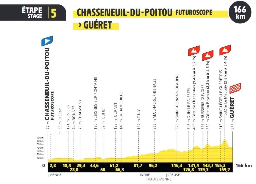 Colin Bourgeat (@colinbourgeat) on Twitter photo <a href="/LeTourFemmes/">Le Tour de France Femmes avec Zwift</a> Étape 5
Une Journée au scénario indécis et belle bagarre attendue dans la creuse
Live sur <a href="/Eurosport_FR/">Eurosport France</a> et <a href="/HBOMaxFR/">HBO Max France</a> à 15H15
🎙️ <a href="/FournierRoxane/">Fournier Roxane</a> <a href="/JackyDurand/">Jacky Durand</a>
#TDFF2025 #LesRP <a href="/LeTourFemmes/">Le Tour de France Femmes avec Zwift</a> Étape 5
Une Journée au scénario indécis et belle bagarre attendue dans la creuse
Live sur <a href="/Eurosport_FR/">Eurosport France</a> et <a href="/HBOMaxFR/">HBO Max France</a> à 15H15
🎙️ <a href="/FournierRoxane/">Fournier Roxane</a> <a href="/JackyDurand/">Jacky Durand</a>
#TDFF2025 #LesRP