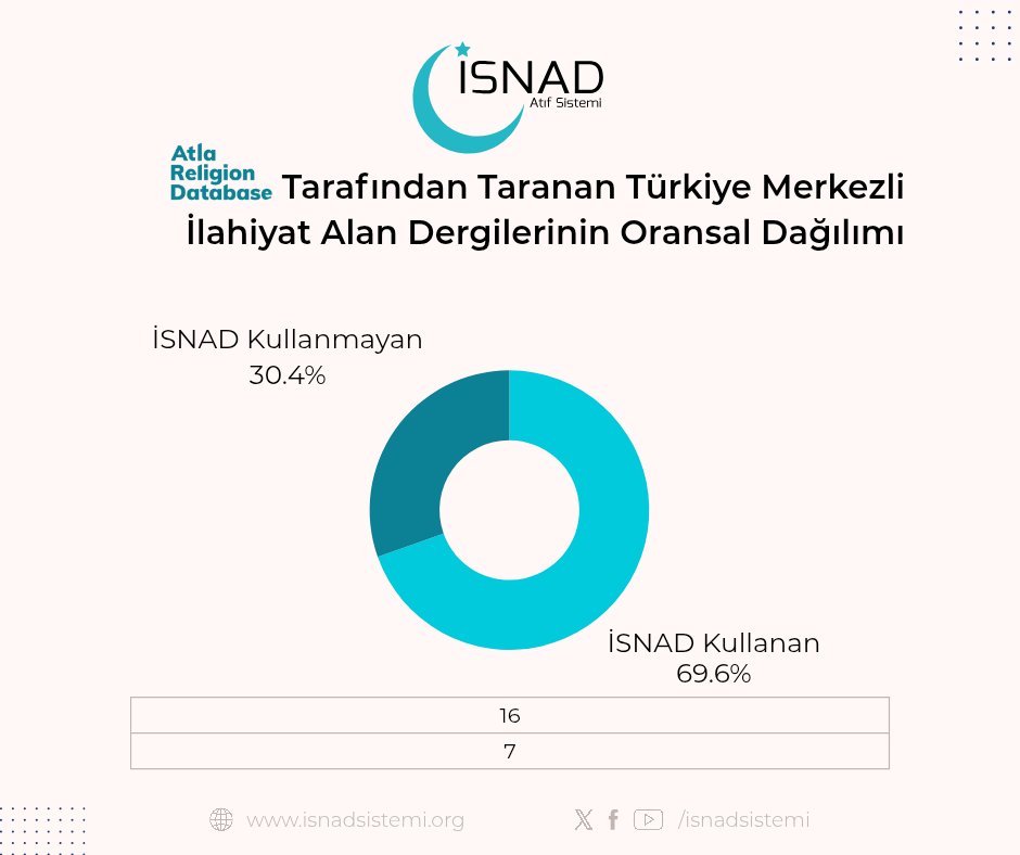 📚 Dergiler İSNAD Atıf Sistemi’ni neden kullanmalı?

Akademik indekslerde yer almak, yazım ve atıf biçimindeki standartlaşmayla yakından ilişkili.
📊 İlahiyat dergileri özelinde, İSNAD’ın 
güçlü etkisi grafiklerde açıkça görülüyor <a href="/isnadsistemi/">İSNAD: Akademik Yazım ve Kaynak Gösterim Sistemi</a>