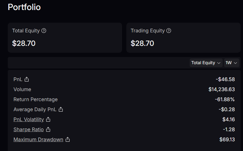 b00money's tweet photo. 📢 Weekly Update @Lighter_xyz 

🔁Points : +11 ( Total 44 pts so far )  

🗒 Stats :

▫️ Volume : 15K$    

▫️ Pnl : - 47$ ( from prev week’s margin )

▫️ Liquidated : 77$ 😭 

Every week I aim for a positive ROI… somehow still get liquidated 😂 

Let’s pray these points patch up the damage 💀

Pick your perp DEX wisely 👇 

  📌 Current TVL : 194M$

How many points did you get this week ? Drop it below 👇