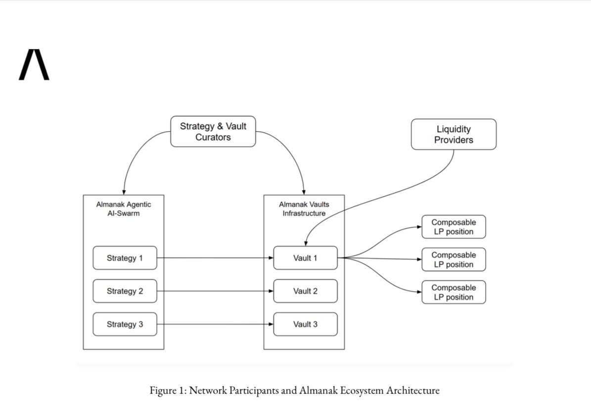 I read <a href="/Almanak__/">Almanak</a>’s token paper and it’s one of the most thoughtful incentive designs i’ve seen this cycle.

Almanak is not just slapping a token on an AI narrative, they’re building a full coordination layer for agent-managed capital.

vault curators build with AI. LPs fund the