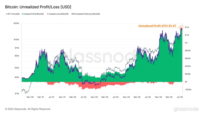 ⛓️‍💥ONCHAIN: "Il profitto non realizzato dei detentori di Bitcoin raggiunge 1,4 trilioni di dollari: possibili pressioni di distribuzione in vista"