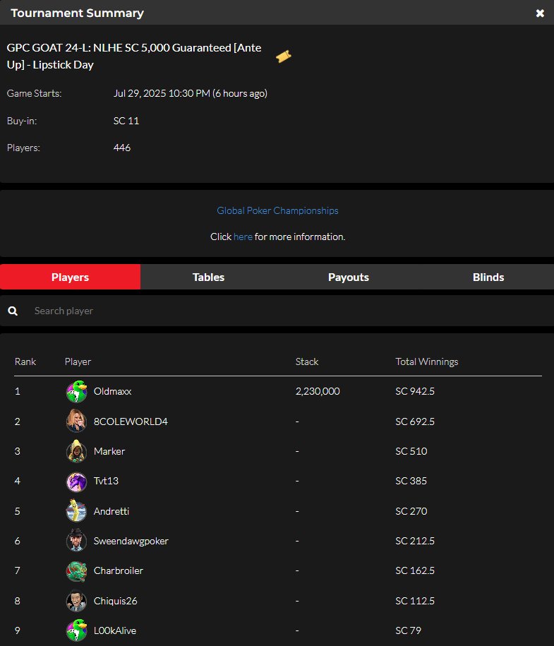 official_glp's tweet photo. #THEGOA7 JULY 29 RESULTS (SWEEPS COIN) #GPCGOAT #GLOBALPOKER ππ
https://t.co/GxfHdnJKfV https://t.co/Nr833rbPsF