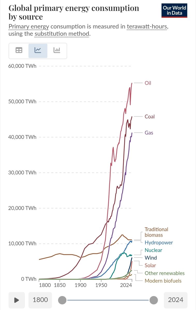 Weltweiter Energieverbrauch nach Quelle. Ganz unten rechts sieht man mit der Lupe die Erneuerbaren. 

Wenn ihr jetzt weiterhin auf Plastikstrohhalme verzichtet und mehr Lastenrad nutzt, dann wird der Wettergott schon bald gnädig mit uns sein 💪