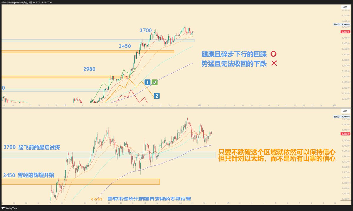 #加密货币 #Ethereum $ETH
E保持住了健康碎步上行状态，虽然力度已远远逊于之前的势头，但是在历史大级别的压力区域前这样的状态可以理解。需要注意的是E在市场中的状态和地位与其他山寨不可同日而语，只要不跌破37那么依然可以保持健康的方向和趋势。但是其他的山寨不要想当然的认为会是同样的走势。