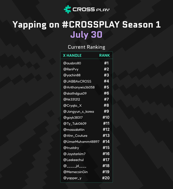 [July 30 - Yapping Leaderboard UPDATE]

24 hours left!

Tomorrow around this time, we will be announcing the final Top 20 who will be winning 500 $CROSS each.

Bottom rank is still super tight so you still have a shot to making it into Top20 OR lose your spot 🔥

Finish it strong