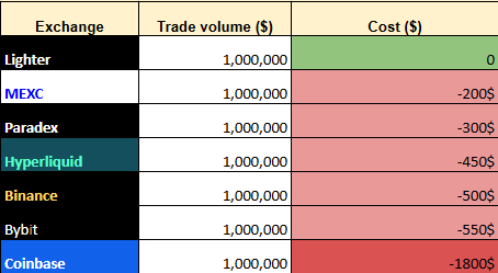 b00money's tweet photo. 📢 Weekly Update @Lighter_xyz 

🔁Points : +11 ( Total 44 pts so far )  

🗒 Stats :

▫️ Volume : 15K$    

▫️ Pnl : - 47$ ( from prev week’s margin )

▫️ Liquidated : 77$ 😭 

Every week I aim for a positive ROI… somehow still get liquidated 😂 

Let’s pray these points patch up the damage 💀

Pick your perp DEX wisely 👇 

  📌 Current TVL : 194M$

How many points did you get this week ? Drop it below 👇