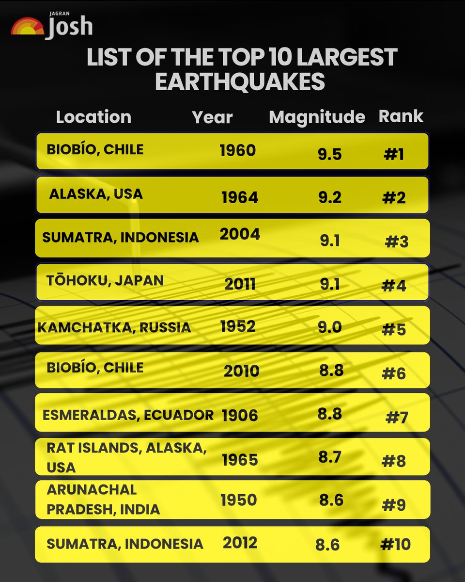 Jagranjosh's tweet image. From Chile (1960) to Japan (2011), these 10 quakes reshaped history, triggered tsunamis &amp;amp; left devastation in their wake.

🔎 Check out the Top 10 Largest Earthquakes Ever Recorded — ranked by magnitude, year &amp;amp; location.

#EarthquakeFacts #NaturalDisasters #Top10Earthquakes
