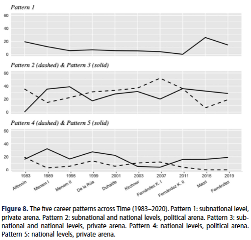 🇦🇷🔓What about 𝗰𝗮𝗿𝗲𝗲𝗿 𝗽𝗮𝘁𝘁𝗲𝗿𝗻𝘀 in 𝗔𝗿𝗴𝗲𝗻𝘁𝗶𝗻𝗮𝗻 𝗰𝗮𝗯𝗶𝗻𝗲𝘁𝘀?
📌#openaccess study by Camerlo, <a href="/andresmalamud/">Andrés Malamud</a>  &amp; Molina here👉doi.org/10.1080/135975…
It's part of our 𝘀𝗽𝗲𝗰𝗶𝗮𝗹 𝗶𝘀𝘀𝘂𝗲 on career patterns👉tandfonline.com/toc/frfs20/35/…
#Argentina #federal