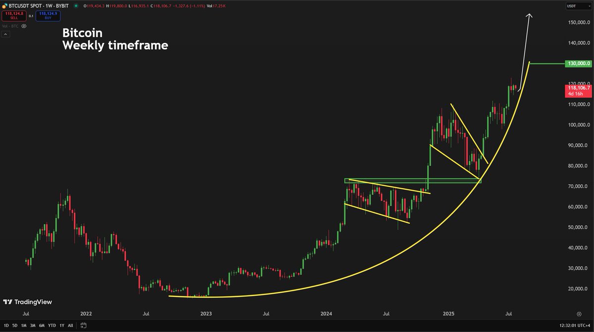 TheMoonCarl's tweet image. 🚀 This parabolic move is far from being over! Soon, your altcoins will start doing multiple Xs per week!

Momentum is building — the real breakout hasn’t even started.