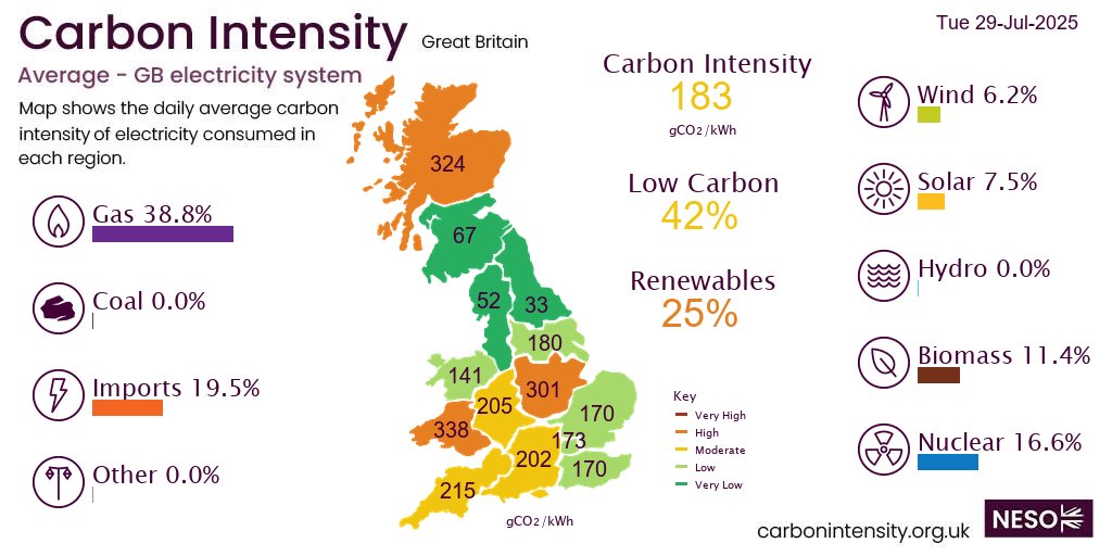 On Tuesday #gas generated 38.8% of British electricity, more than imports 19.5%, nuclear 16.6%, biomass 11.4%, solar 7.5%, wind 6.2%, hydro 0.0%,  *excl. non-renewable distributed generation