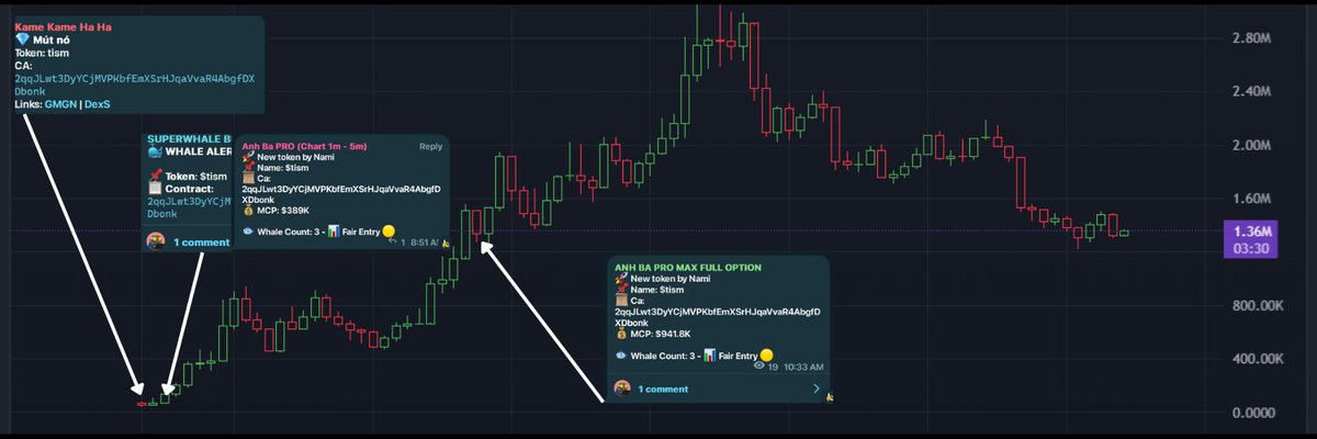 xxl_uranus's tweet image. My xAI bot turned $TISM from a 97k cap to 3M! Whale Alert and Fair Entry are spot on—those who don’t use it are missing out big time!  #TISM #CryptoBot #xAI #TradingWin

CA: 2qqJLwt3DyYCjMVPKbfEmXSrHJqaVvaR4AbgfDXDbonk