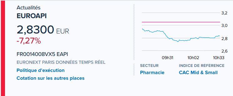 yass9000's tweet photo. #Euroapi abaisse son objectif annuel de chiffre d’affaires
Plus bas du jour à 2,74€
Au premier semestre, Euroapi a vu ses revenus reculer de 8,2 %, à 412,1 millions d’euros. Ce net repli s’explique par une base de comparaison difficile liée à un élément exceptionnel de 21 millions d’euros. Sans cet élément exceptionnel, la baisse des revenus n’aurait été que de 4 %. La marge brute de la société s’est dégradée en passant de 21,8 à 18,6 %, tandis que l’Ebitda s’est amélioré et a atteint 5 millions d’euros, contre -1,4 million d’euros un an plus tôt. Enfin, la perte nette s’est réduite en passant de 34,8 à 28,5 millions d’euros.
Au niveau des perspectives, le fabricant de principes actifs pour l'industrie pharmaceutique table désormais sur des revenus annuels " en baisse modérée ", contre " en légère baisse à stable " précédemment. L'objectif de marge core d'Ebitda pour l'ensemble de l'année est inchangé et est toujours attendu entre 7 et 9 %.
Euroapi a indiqué avoir signé avec le gouvernement français un accord pour lui accorder une aide publique de 140 millions d'euros afin de soutenir les investissements liés au PIIEC Med4Cure, le Projet important d'intérêt européen commun Santé a pour objectif, dans un contexte d'après-crise sanitaire, de contribuer au renforcement des capacités de production dans le domaine de la santé et de promouvoir la compétitivité des industries européennes de santé.