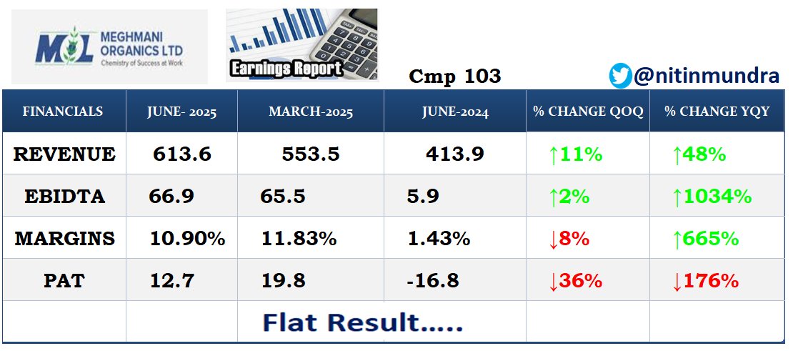 nitinmundra's tweet image. Meghmani Organics Ltd

Very Good Result...👍👍👍👍👍

#mol #meghmani #meghmaniorganics #resultupdate #nse #bse #Q1 #quarterlyresults #nifty #StockMarkets #Q1Results #stockmarketindia #earnings #earningreview