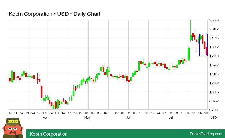 PenkeInvesting's tweet image. I found you a Three Black Crows Candle Pattern on the daily chart of Kopin Corporation.

A Three Black Crows is just 1 indicator of the many. Read my full analysis of Kopin Corporation here: penketrading.com/symbols/KOPN.N…

Follow: #PenkeTrading_USA
$kopn #Kopin #ThreeBlackCrows #NASDAQ