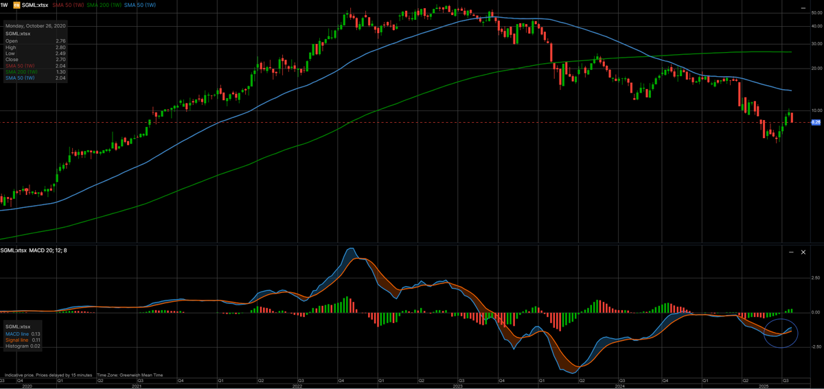 SvdHijden's tweet image. 🚨New position alert🚨

Sigma Lithium

Lithium prices are poised for a comeback and this producer will perform better on both the up and the downside! 

$SGML.V #Lithium