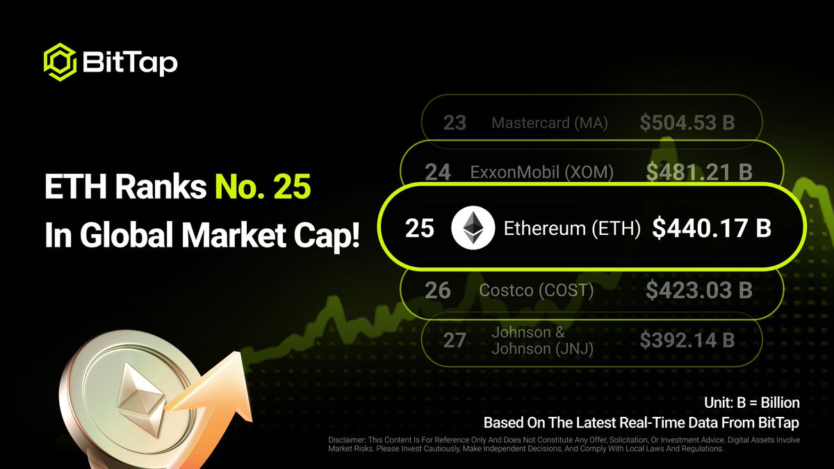Ethereum (ETH) has officially entered the global Top 25 by market cap!
It's not just a cornerstone of crypto — it's now a true force in global finance .
#ETH #Crypto #MarketCap
