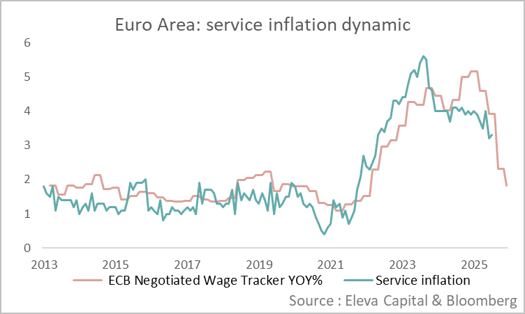 The ECB just released its wage tracker, noting that “wage pressures continue to ease”: Q1-25 wages rose just +1.7% y/y, down from a 5.2% peak in Q4-20.

The last pocket of inflation resilience in Europe comes from some service sectors, softer wages suggests a fast decline ahead.