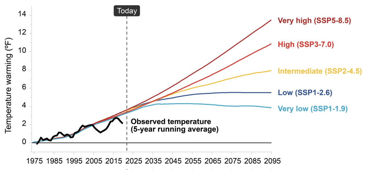It is rather remarkable that one would write a report on the "Impacts of Greenhouse Gas Emissions on the U.S. Climate" and never once bother to show either measured historical or projected future changes in US mean temperature.

Here such a plot from the NCA for reference.