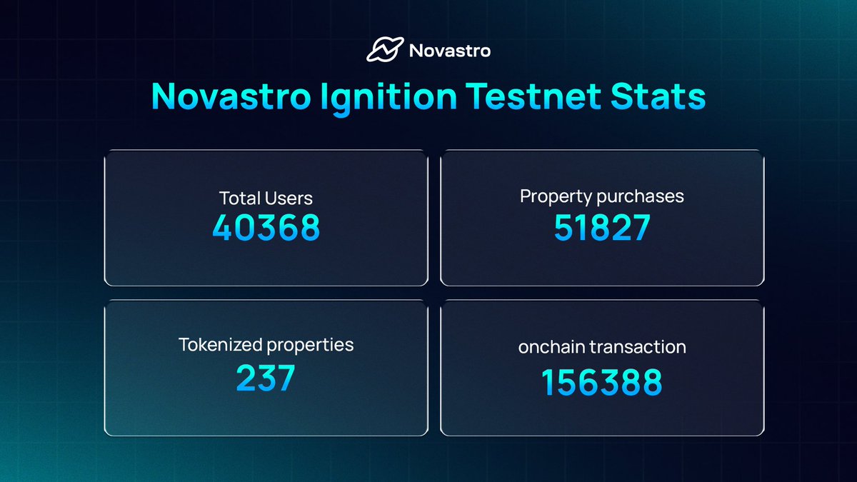 yipit (@duoduo95920292) on Twitter photo 家人们,感觉要放弃了,最近的<a href="/Novastro_xyz/">Novastro | RWAfi</a>和<a href="/Mira_Network/">Mira (3/3)</a>榜单完全不识别,这是什么原因?一个多月努力的榜单,几天就能掉出去?不知道有没有相同遭遇的家人,求安慰!
<a href="/Novastro_xyz/">Novastro | RWAfi</a> 测试网已运行 10 天,数据表现良好。期间,超过 4 万名 Novastar 铸造出了 237 家人们,感觉要放弃了,最近的<a href="/Novastro_xyz/">Novastro | RWAfi</a>和<a href="/Mira_Network/">Mira (3/3)</a>榜单完全不识别,这是什么原因?一个多月努力的榜单,几天就能掉出去?不知道有没有相同遭遇的家人,求安慰!
<a href="/Novastro_xyz/">Novastro | RWAfi</a> 测试网已运行 10 天,数据表现良好。期间,超过 4 万名 Novastar 铸造出了 237