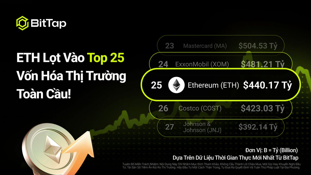 Ethereum (ETH) chính thức lọt vào Top 25 toàn cầu về vốn hóa thị trường!
Không chỉ là trụ cột của tiền mã hóa — giờ đây nó còn là một thế lực thực sự trong tài chính toàn cầu. 
#ETH #Crypto #MarketCap