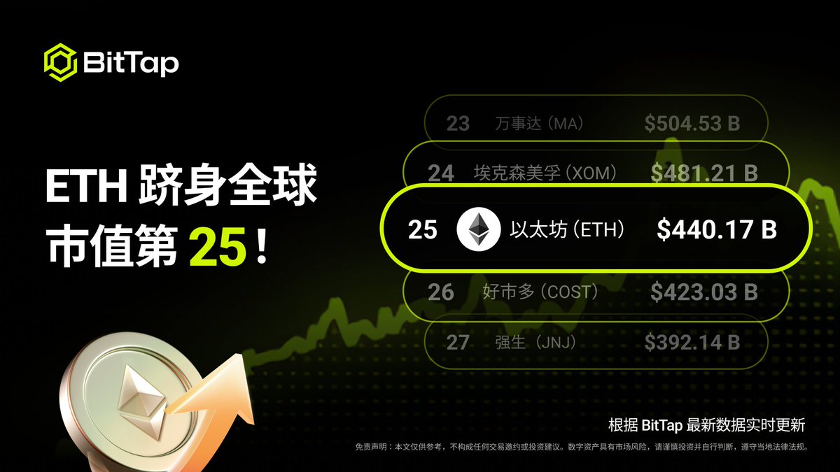 以太坊（ETH）正式跻身全球市值Top 25！
不仅是加密货币的中坚，更是全球金融力量的一部分 💥 
#ETH #Crypto #MarketCap