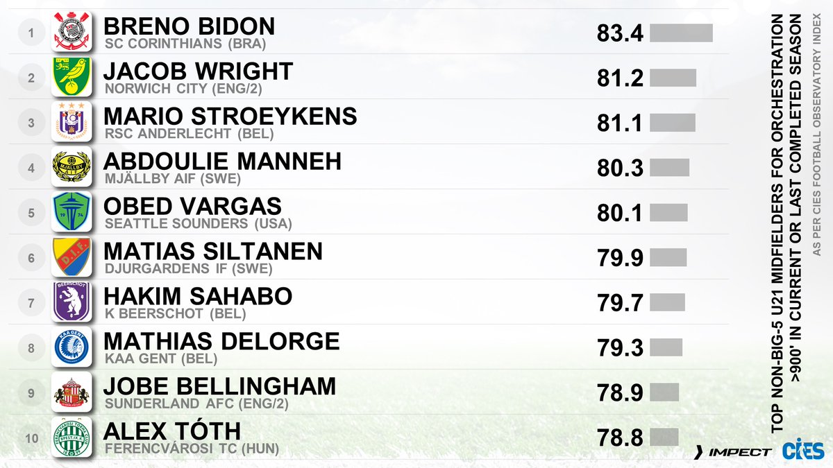 Top non-big-5 U2⃣1⃣ midfielders for orchestration (current or last completed season), >900'
🥇 #BrenoBidon 🇧🇷 83.4 out of 💯
🥈 #JacobWright 🏴󠁧󠁢󠁥󠁮󠁧󠁿 81.2
🥉 #MarioStroeykens 🇧🇪 81.1
<a href="/CIES_Football/">CIES Football Obs</a> Index powered by <a href="/impect_official/">IMPECT</a> 🥰