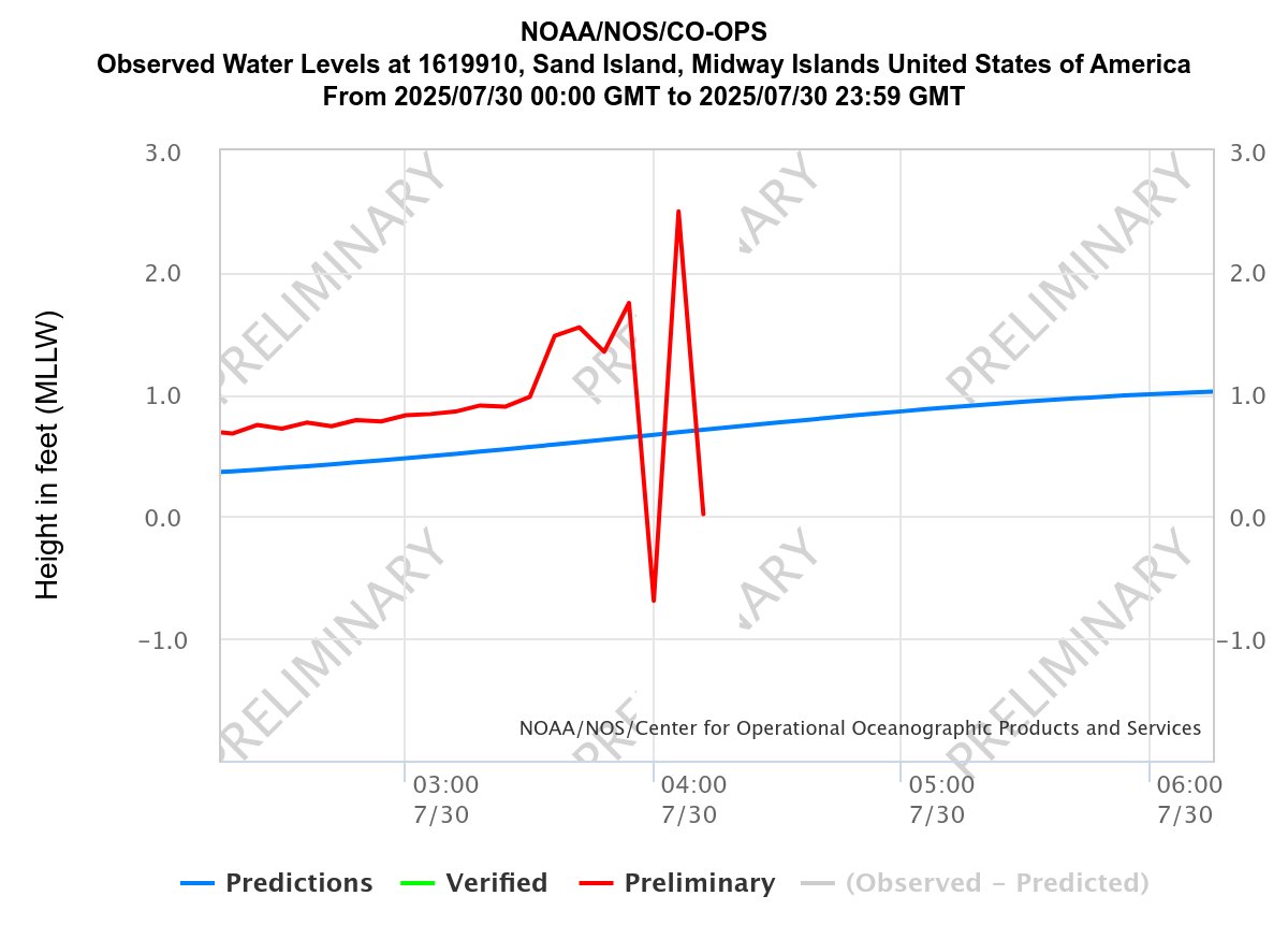 Up and Down Every 6 Minutes? Perhaps the gauge on Midway Island is malfunctioning now? Is 6min Tsunami period seem right? #Tsunami