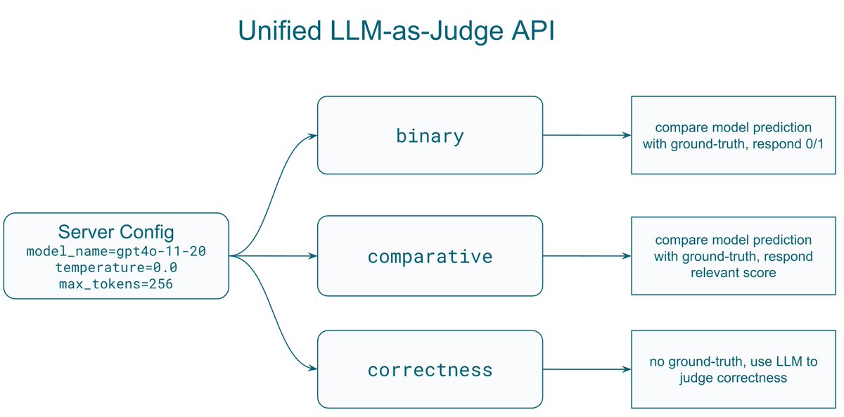 😻 LMMs-Eval upgrades to v0.4, better evals for better models.
- multi-node evals, tp+dp parallel.
- new doc_to_message support for interleaved modalities inputs, fully compatible with OpenAI official message format, suitable for evaluation in more complicated tasks.
- unified