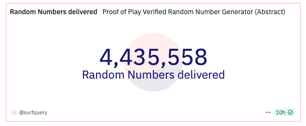 Surf Query (@surfquery) on Twitter photo Over 4.4 million random numbers have been delivered by <a href="/ProofOfPlay/">Proof of Play</a> on <a href="/AbstractChain/">Abstract</a> this year Over 4.4 million random numbers have been delivered by <a href="/ProofOfPlay/">Proof of Play</a> on <a href="/AbstractChain/">Abstract</a> this year