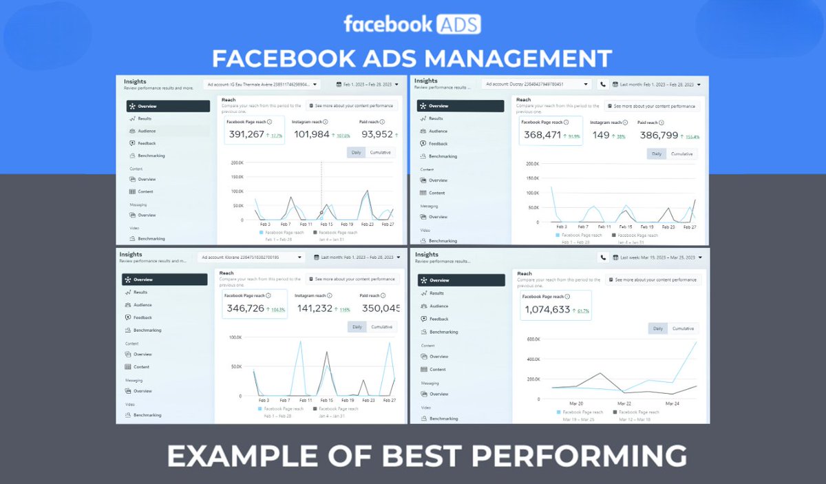 mrhnayem0's tweet image. 🔥 Wanna see what winning ads look like?
Here’s a quick peek at some of my top-performing Facebook campaigns 👇
💥 1M+ Reach in 7 Days
📈 61% Growth
💰 High ROI. Real Results.
📩 📩 Ready to grow? DM me!

#FacebookAds #InstagramMarketing #MetaAdsExpert
