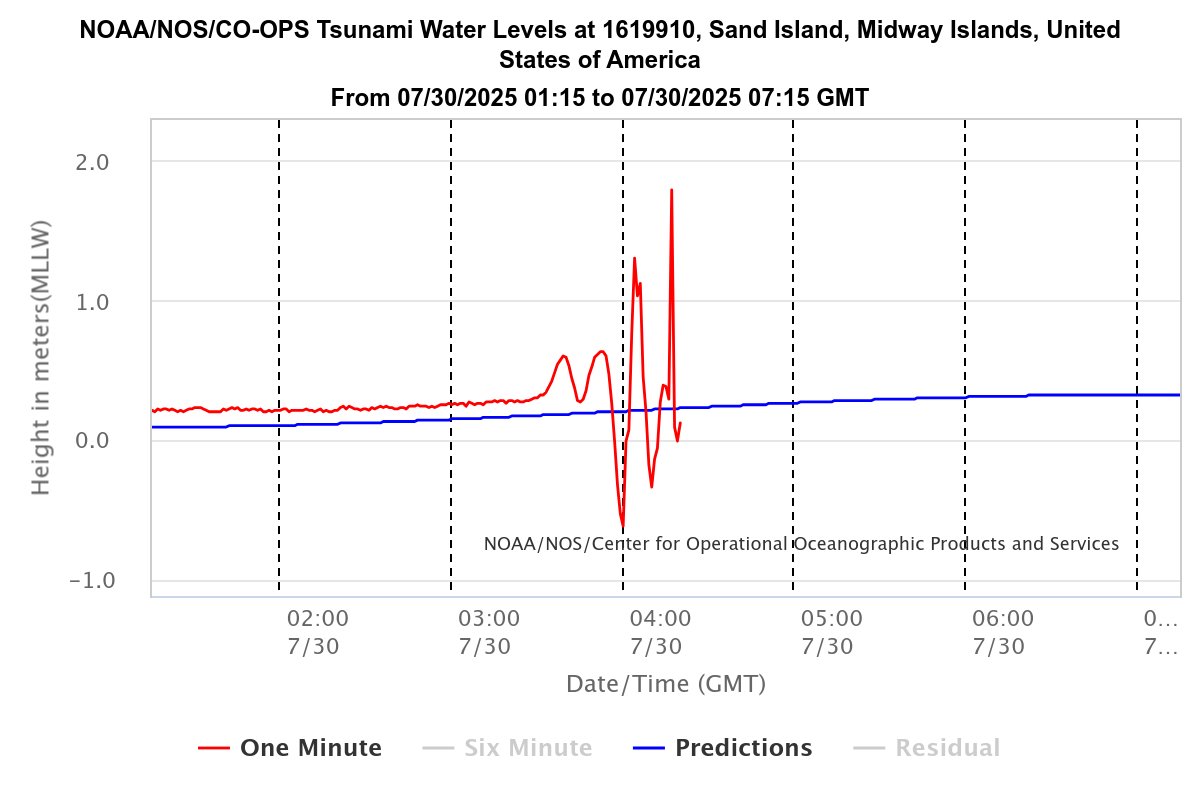 I don't think this is a glitch at this point. These Midway readings are concerning. 

This could mean big time impacts for Hawaii. GET TO HIGHER GROUND NOW. THIS IS NOT A DRILL.