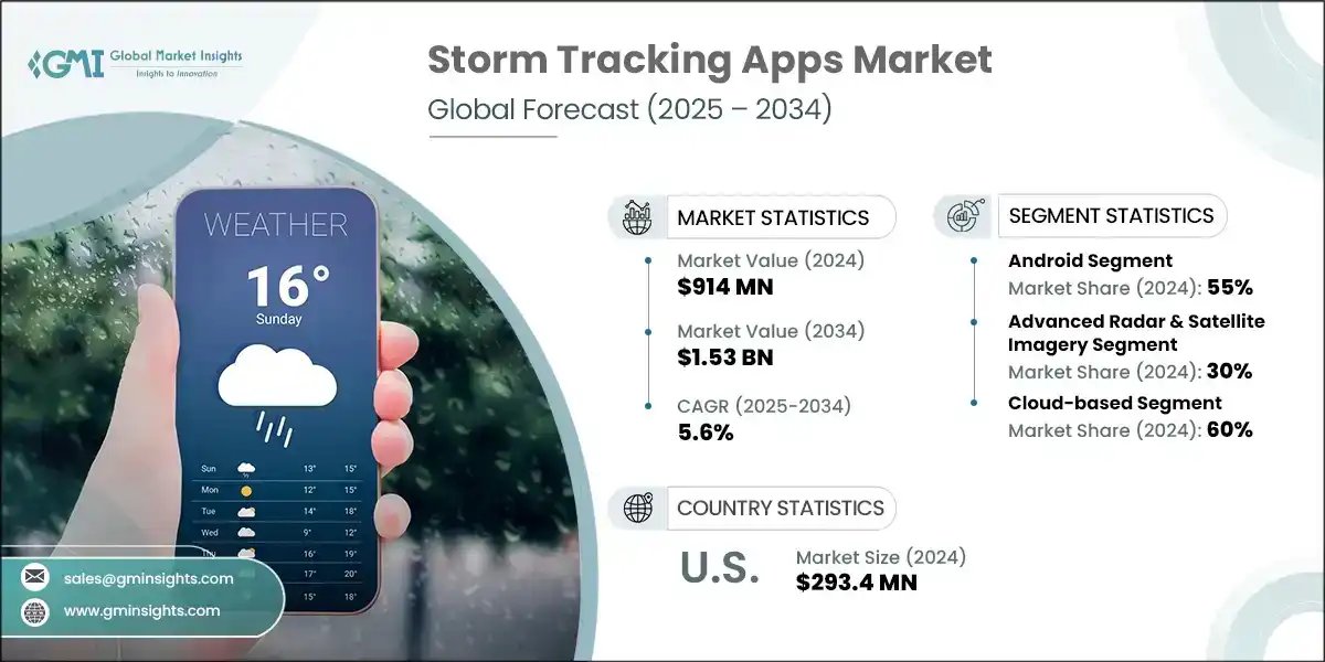 GMI_US's tweet image. 🌩️ Global Storm Tracking Apps market was valued at USD 914 million in 2024 and is projected to reach USD 1.53 billion by 2034, growing at a steady CAGR of 5.6%.

👉 Read the full report now: shorturl.at/1xDOX

#StormTracking #WeatherApps #ClimateTech #MarketTrends #GMI